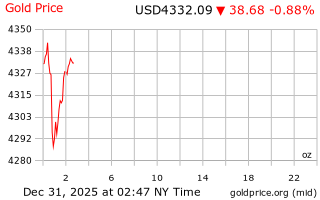 قیمت انس طلا