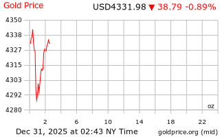 قیمت انس طلا
