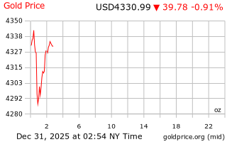 قیمت انس طلا