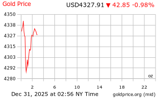 قیمت انس طلا