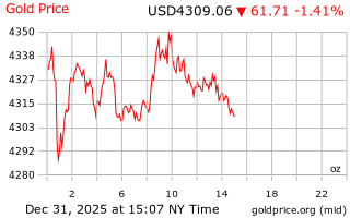 قیمت انس طلا