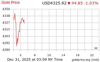 قیمت انس طلا
