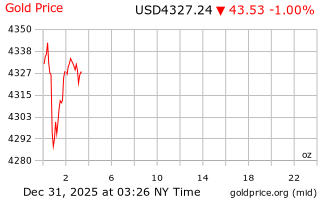 قیمت انس طلا