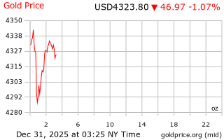 قیمت انس طلا