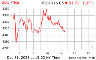 قیمت انس طلا