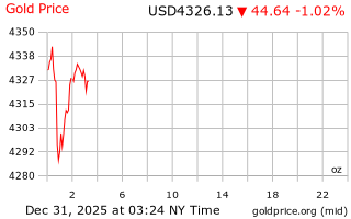 قیمت انس طلا