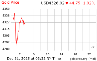 قیمت انس طلا