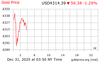 قیمت انس طلا