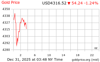 قیمت انس طلا