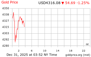 قیمت انس طلا