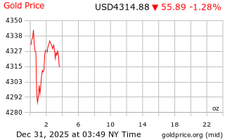 قیمت انس طلا