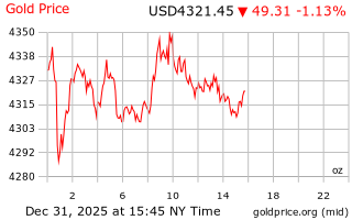 قیمت انس طلا