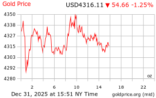 قیمت انس طلا
