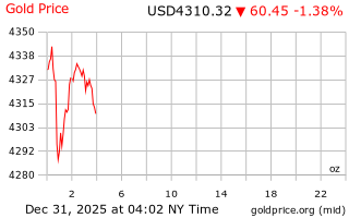 قیمت انس طلا