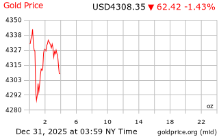 قیمت انس طلا