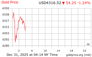 قیمت انس طلا