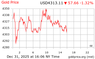 قیمت انس طلا
