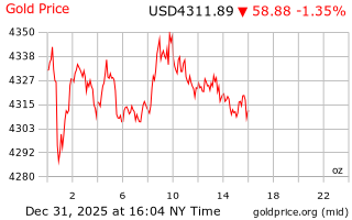 قیمت انس طلا