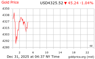 قیمت انس طلا