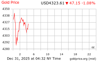 قیمت انس طلا
