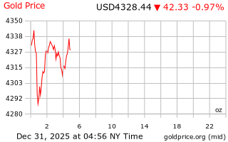 قیمت انس طلا