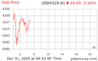 قیمت انس طلا