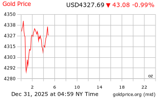 قیمت انس طلا