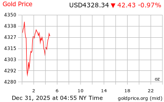 قیمت انس طلا