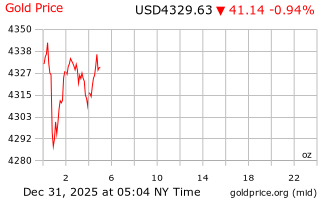 قیمت انس طلا