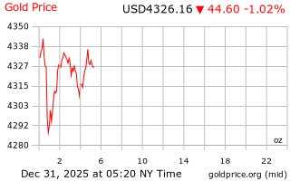قیمت انس طلا
