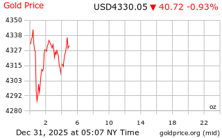 قیمت انس طلا