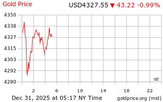 قیمت انس طلا