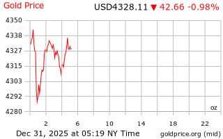 قیمت انس طلا