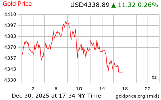 قیمت انس طلا