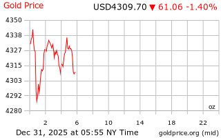 قیمت انس طلا