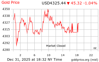 قیمت انس طلا