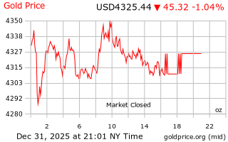 قیمت انس طلا