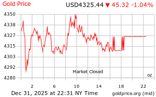 قیمت انس طلا