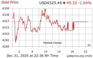 قیمت انس طلا