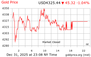 قیمت انس طلا