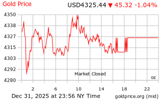 قیمت انس طلا