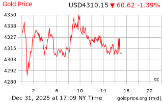 قیمت انس طلا