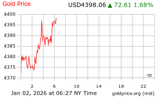 قیمت انس طلا