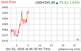 قیمت انس طلا
