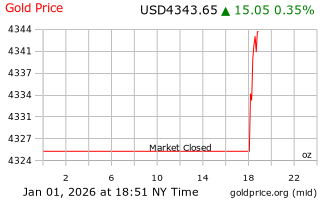 قیمت انس طلا