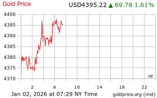 قیمت انس طلا