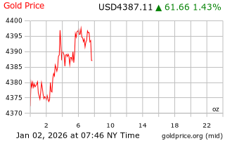 قیمت انس طلا
