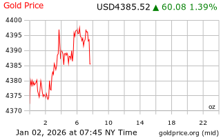قیمت انس طلا