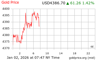 قیمت انس طلا