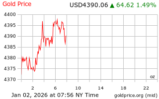 قیمت انس طلا